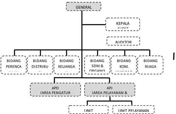 Gambar 3.1 Diagram Struktur Organisasi  Struktur Organisasi PT PLN (Persero) 