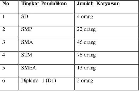 Tabel 3.2 Tingkat Pendidikan Karyawan PT PLN (Persero) APJ Cimahi  No   Tingkat  Pendidikan  Jumlah  Karyawan 