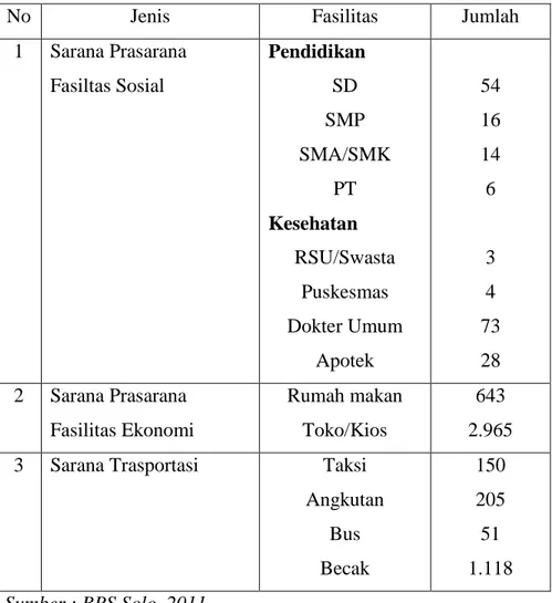 Tabel 1.2. Fasilitas Pelayanan Sosial di Kecamatan Jebres Tahun 2011 