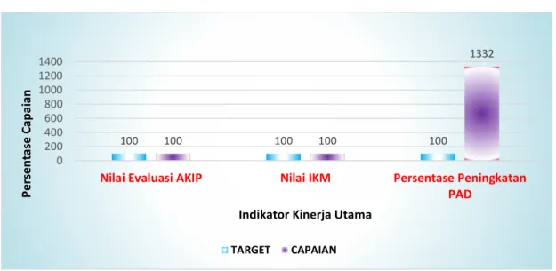 Gambar 3.1   Capaian Indikator Sasaran 