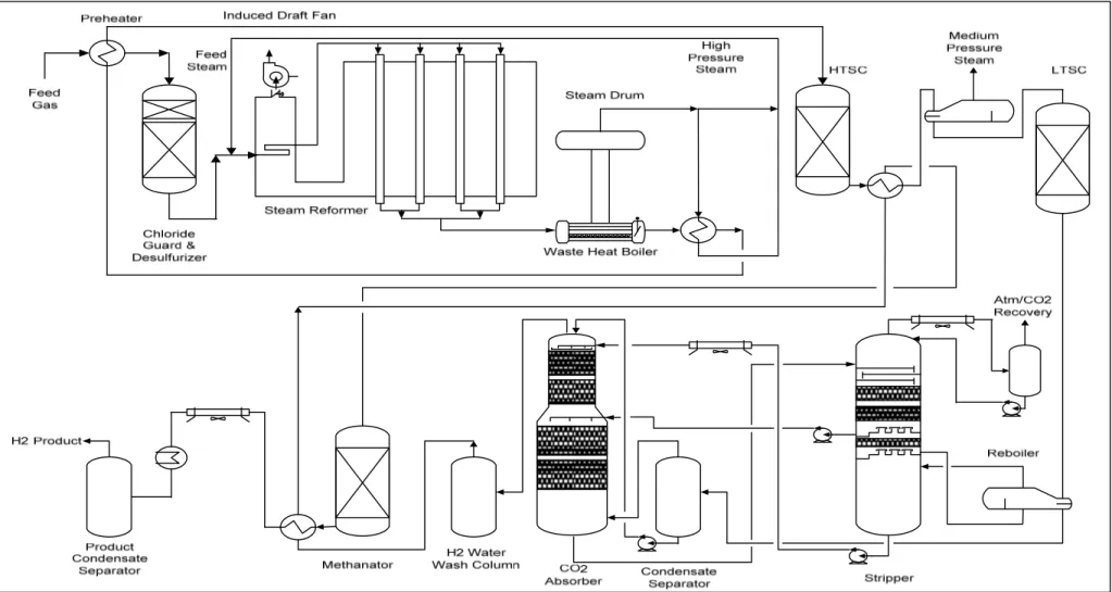 Gambar 1. Process Flow Diagram Hydrogen Production Unit dengan Benfield System 