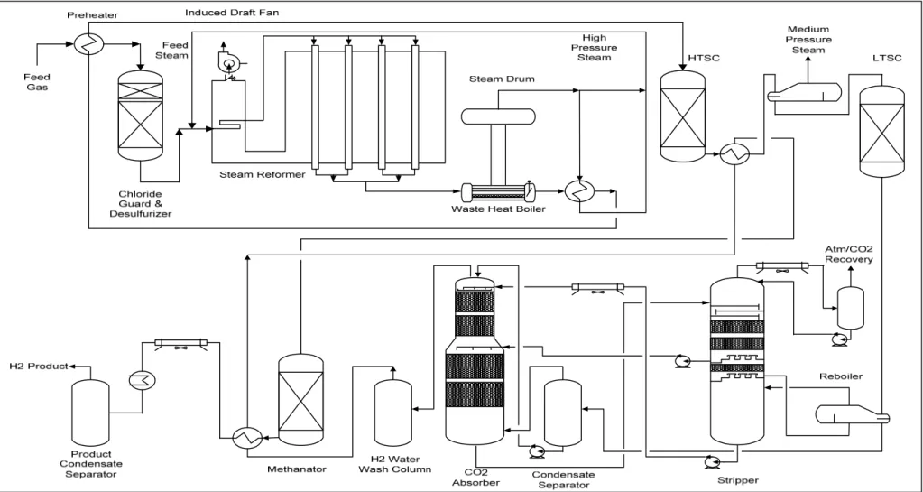 Gambar 1. Process Flow Diagram Hydrogen Production Unit dengan Benfield System 