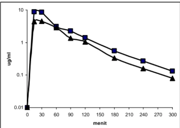 Gambar  1  Kurva  hubungan  antara  kadar  parasetamol  dalam  plasma  terhadap  waktu  pemberian obat (menit),  ayam layer (■)  dan ayam broiler (►)