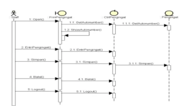 Gambar 15.Sequence Diagram Kirim Pengingat