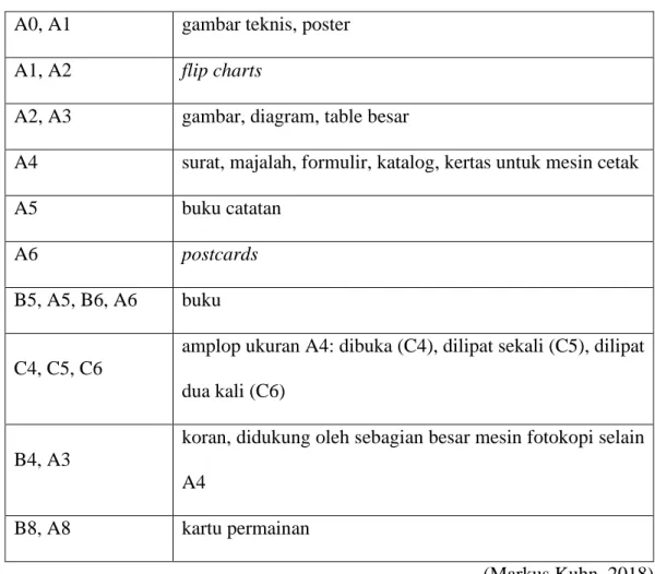 Tabel 2.2 Format Pemakaian Kertas  A0, A1  gambar teknis, poster 