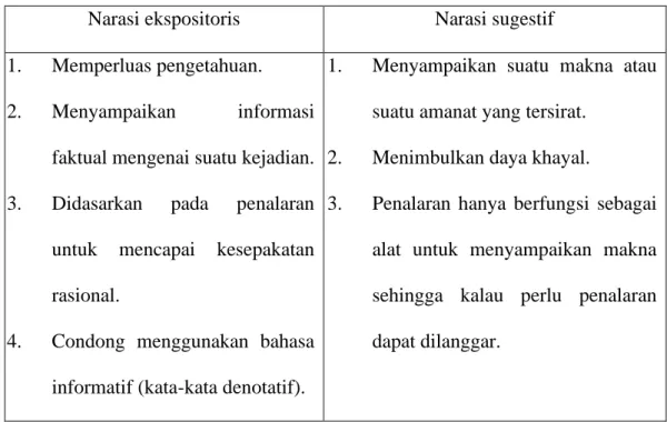 Tabel 2.3 Perbedaan antara Narasi Ekspositoris dan Sugestif 
