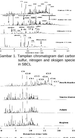 Tabel 1. Analisis Ultimat Minyak Batubara 