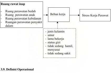 Gambar. 3.1. Kerangka Konsep penelitian 