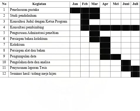 Tabel 3.3. Jadwal penelitian dapat dilihat pada tabel di bawah ini : 