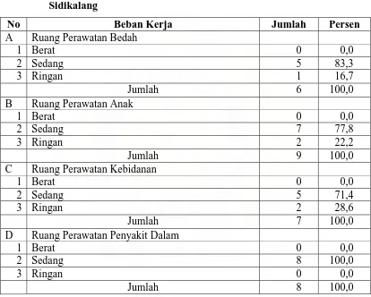 Tabel 4.2.Distribusi Beban Kerja Perawat di Ruang Rawat Inap RSUD Sidikalang  