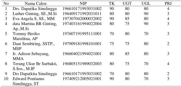 Tabel 1.  Data Calon Pimpinan Tinggi Pratama  