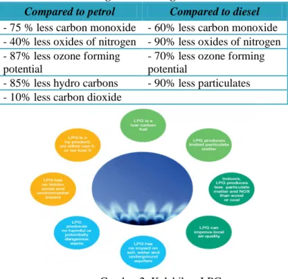Tabel 2. Perbandingan LPG dengan Petrol dan Diesel  Compared to petrol  Compared to diesel  - 75 % less carbon monoxide  - 60% less carbon monoxide  - 40% less oxides of nitrogen  - 90% less oxides of nitrogen  - 87% less ozone forming 