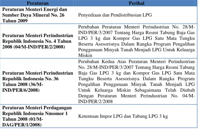 Tabel 2 Regulasi Pemerintah Mengenai LPG 3 kg 