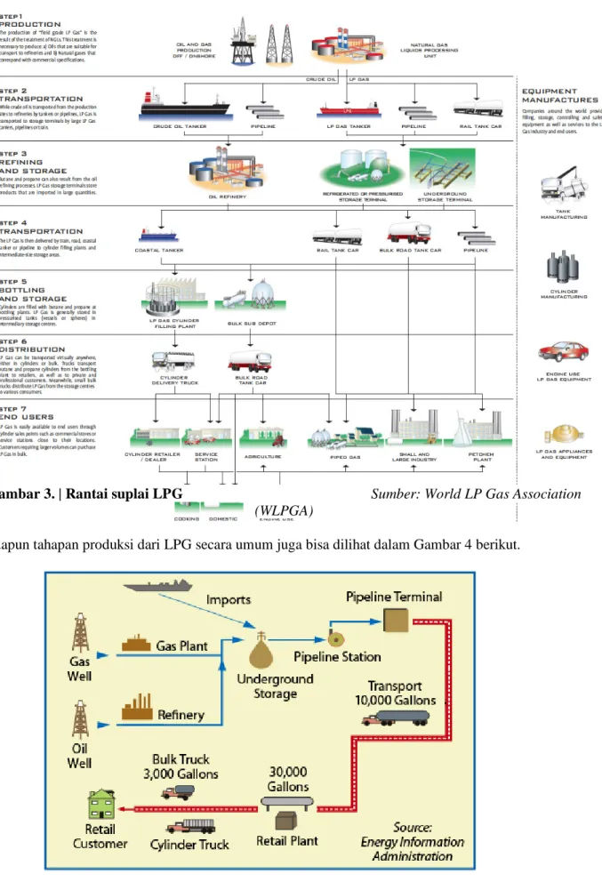 Gambar 3. | Rantai suplai LPG   Sumber: World LP Gas Association  (WLPGA) 