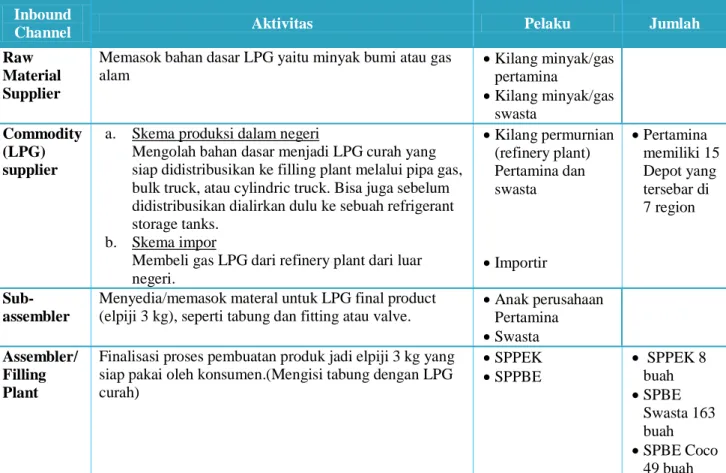 Tabel 4. Karakteristik Inbound Channel LPG 3 Kg  Inbound 