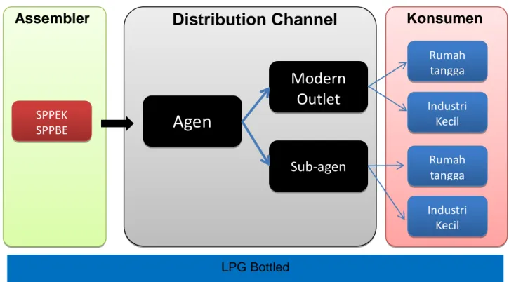 Gambar 7. | Inbound Channel Structure LPG 