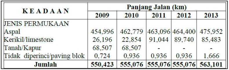 Tabel 3.3. Panjang Jalan Kota Denpasar Keadaan Tahun 2009 s.d. 20131 