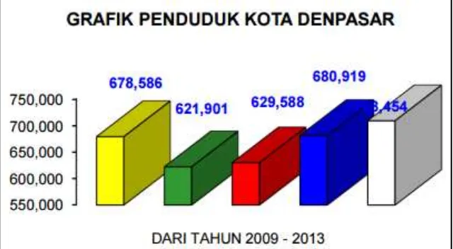 Gambar 2.1. Grafik Pertumbuhan Penduduk Kota Denpasar Tahun 2009– 2013.1 