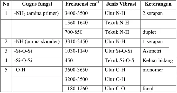 Tabel 1. Frekuensi IR beberapa gugus-gugus fungsi (±15 cm -1 ) 