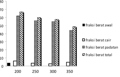 Gambar  11  menunjukan  bahwa  dengan  penambahan  katalis  terjadi  penurunan  persentase  kandungan  fraksi  ringan  bila  dibandingkan  dengan  persentase  fraksi  ringan  tir  awal