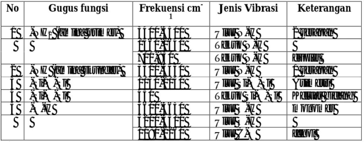 Tabel 1. Frekuensi IR beberapa gugus-gugus fungsi (±15 cm -1 )  No  Gugus fungsi  Frekuensi cm 
