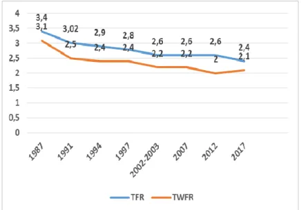 Gambar 1. TFR dan TWFR di Indonesia tahun 1987-2017