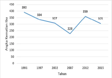 Gambar 2. Angka kematian ibu di Indonesia tahun 1991 ̶ 2015 