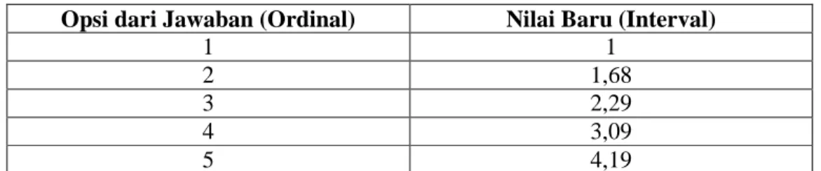 Tabel 4.5 Transformasi Variabel Beban Kerja Karyawan  Opsi dari Jawaban (Ordinal)  Nilai Baru (Interval) 
