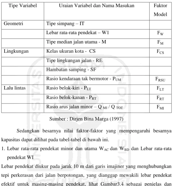 Tabel 3.7 Ringkasan variable-variabel masukan model kapasitas  Tipe Variabel  Uraian Variabel dan Nama Masukan  Faktor 