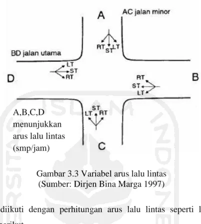 Gambar 3.3 Variabel arus lalu lintas  (Sumber: Dirjen Bina Marga 1997) 