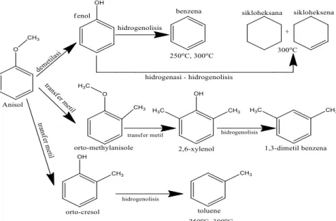 Gambar 1. Mekanisme Reaksi HDO Anisol [23] 