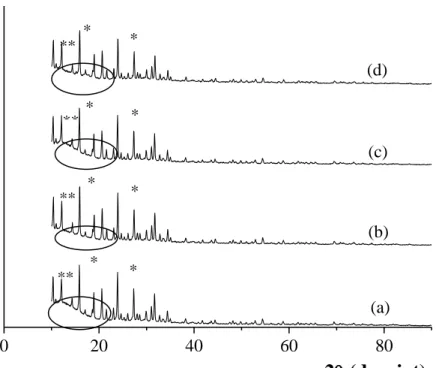 Gambar 2.  Difraktogram XRD sampel setelah proses impregnasi (a). Mo2/USY, (b). 