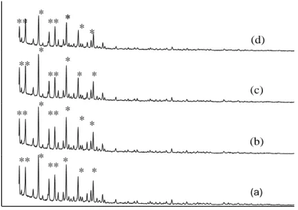 Gambar 3. Difraktogram XRD sampel setelah proses kalsinasi, oksidasi dan reduksi: (a)