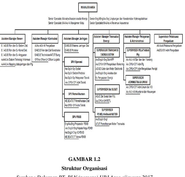 GAMBAR 1.2  Struktur Organisasi 