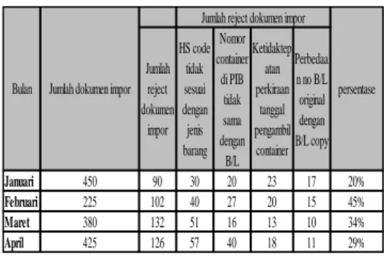 Tabel 1. Data Reject Dokumen impor di  PT. Iron Bird Logistic Cabang Surabaya 