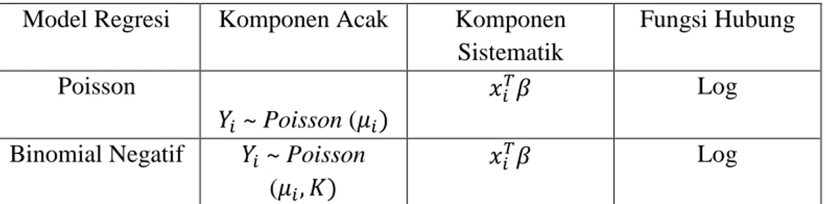Tabel 2.1 Komponen GLM  Model Regresi  Komponen Acak  Komponen 