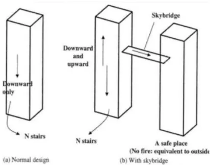 Gambar 2.5 Rute Evakuasi Dengan Skybridge (Wood, 2005)  
