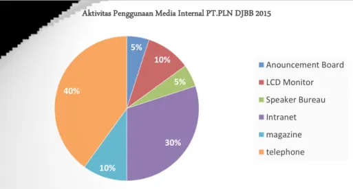 Gambar 1.3 Aktivitas penggunan media Internal PT.PLN (Persero)  Distribusi Jawa Barat dan Banten 