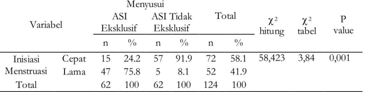 Tabel  8.  Hasil  Analisis  Chi-Square  Kategori  Menyusui  dengan  Inisiasi  Menstruasi  Variabel  Menyusui  Total   2  hitung   2  tabel  P  value ASI 