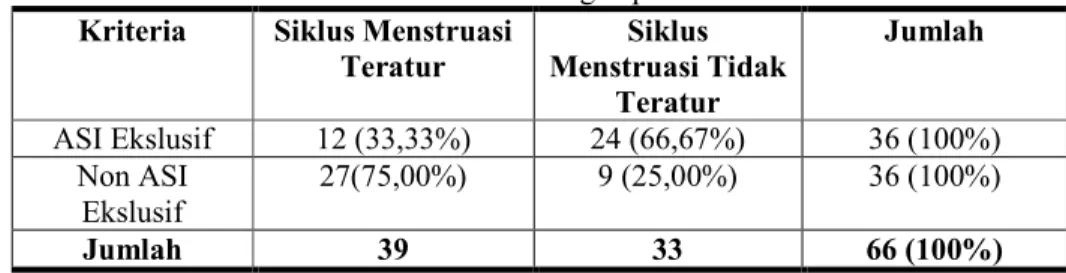 Tabel 1.1. Distribusi Siklus menstruasi dengan pemberian ASI Ekslusif  Kriteria  Siklus Menstruasi 