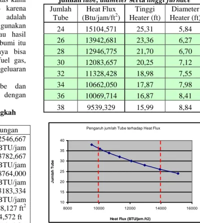 Tabel 4.5. Hasil perhitungan Heat Flux dengan  jumlah tube, diameter serta tinggi furnace  Jumlah  Tube  Heat Flux (Btu/jam/ft2 )  Tinggi  Heater (ft)  Diameter  Heater (ft)  24  15104,571  25,31  5,84  26  13942,681  23,36  6,27  28  12946,775  21,70  6,7