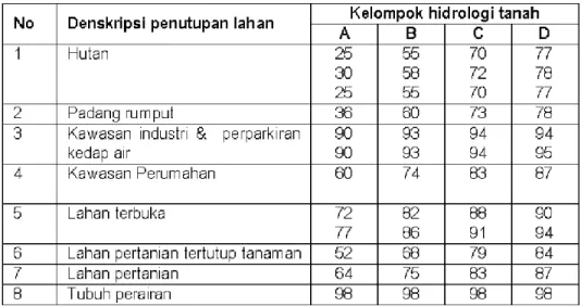 Tabel 2-2. Tabel Penentuan Kondisi Tanah Kering, Normal/Sedang dan Jenuh/Basah