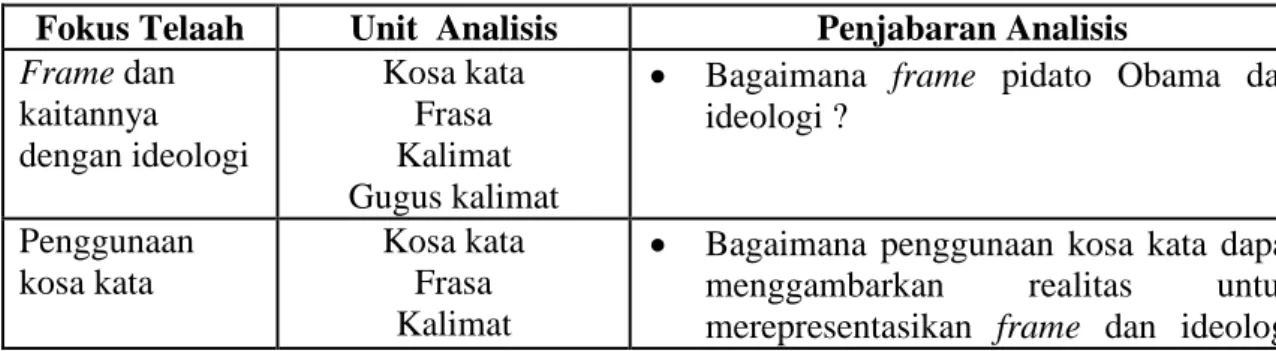 Tabel 1.1 Fokus Telaah, Unit Analisis, dan Penjabaran Analisis 