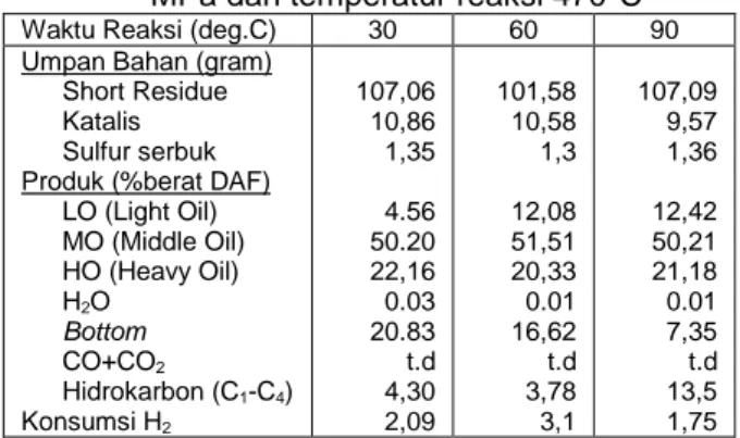 Tabel  7.  Distribusi  produk  pada  berbagai  waktu  reaksi  dengan  tekanan  awal  H 2   12  MPa dan temperatur reaksi 470 o C 