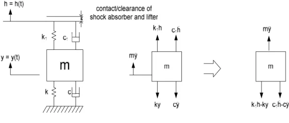 Gambar 2.13 Model sistem mekenik 2-dof, shock absorber dengan pengaruh gaya eksitasi dalam arah rectilinear vertikal.