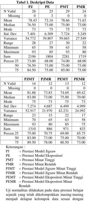 Tabel 2. Rangkuman Hasil Uji Normalitas.