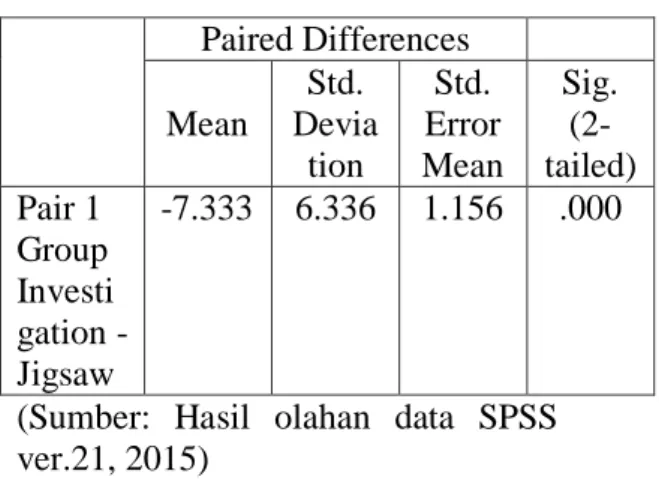 Tabel 2. Hasil Uji Normalitas Data   Kolmogorov-Smirnov a  Statistic  df  Sig.  Group  Investigation  Jigsaw  .150 .152  30 30  .084 .075  (Sumber:  Hasil  olahan  data  SPSS  ver.21, 2015) 