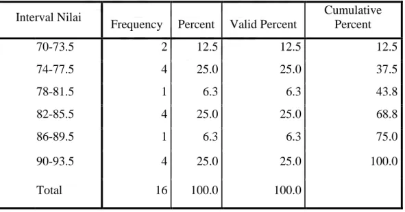 Tabel 4.5 Distribusi Frequensi Prestasi Belajar Sejarah dengan Model  Kooperatif jenis Jigsaw Minat Tinggi