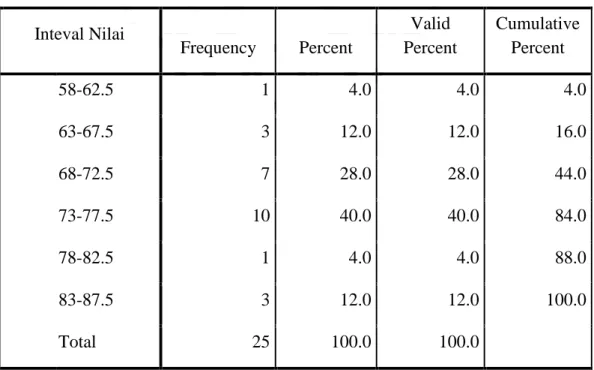 Tabel 4.2 Distribusi Frequensi Prestasi Belajar Sejarah yang diajarkan  dengan Model Ekspositori