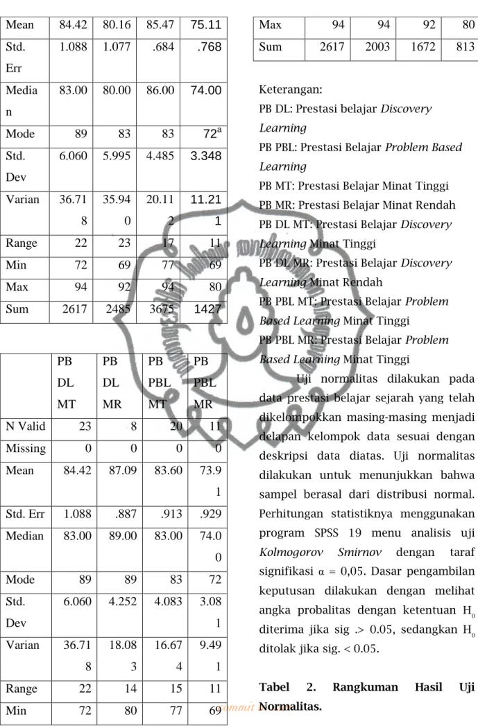 Tabel  2.  Rangkuman  Hasil  Uji  Normalitas. 